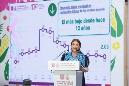 Brugada destaca mínimo de homicidios en julio y caída de delitos de alto impacto