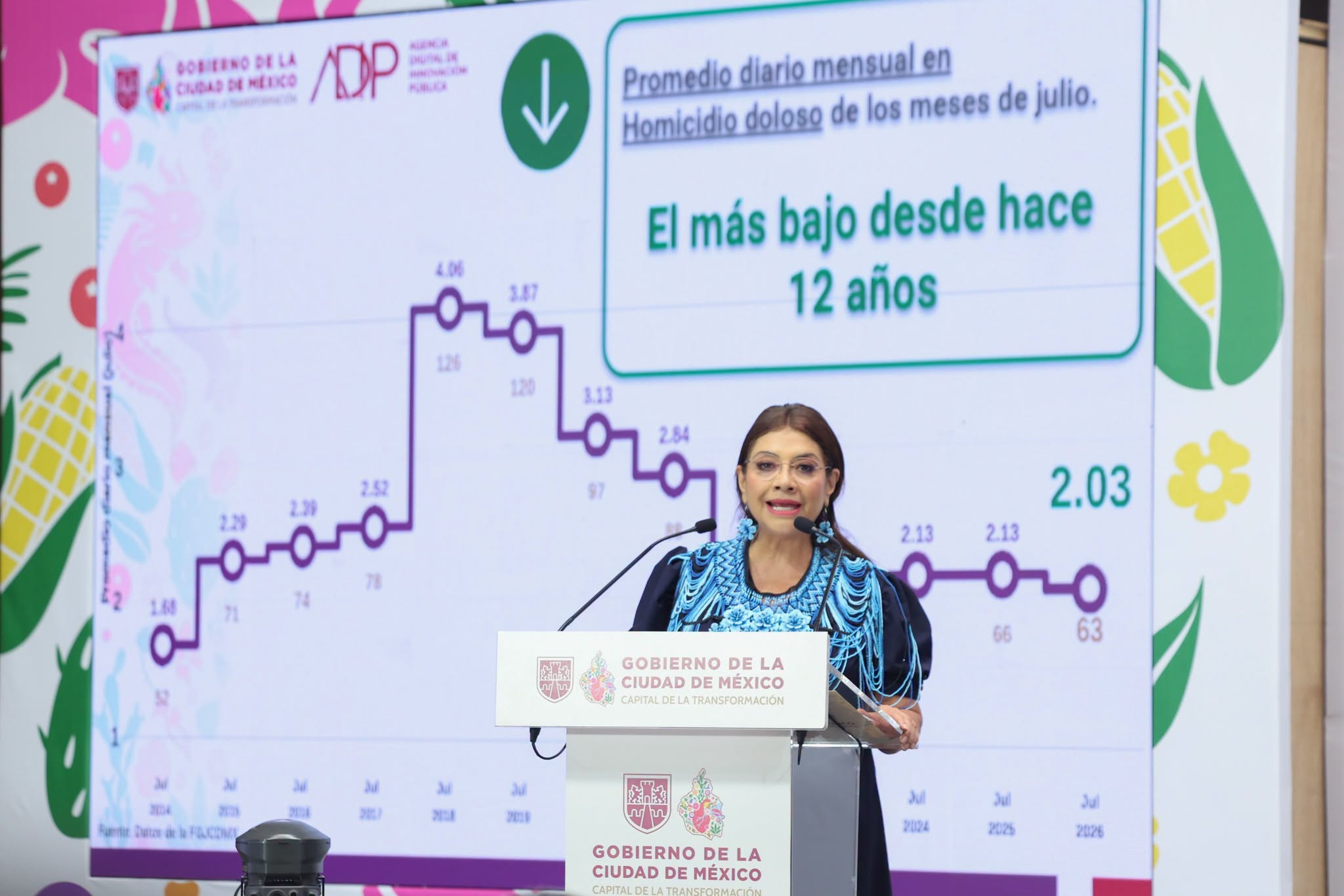 Brugada destaca mínimo de homicidios en julio y caída de delitos de alto impacto